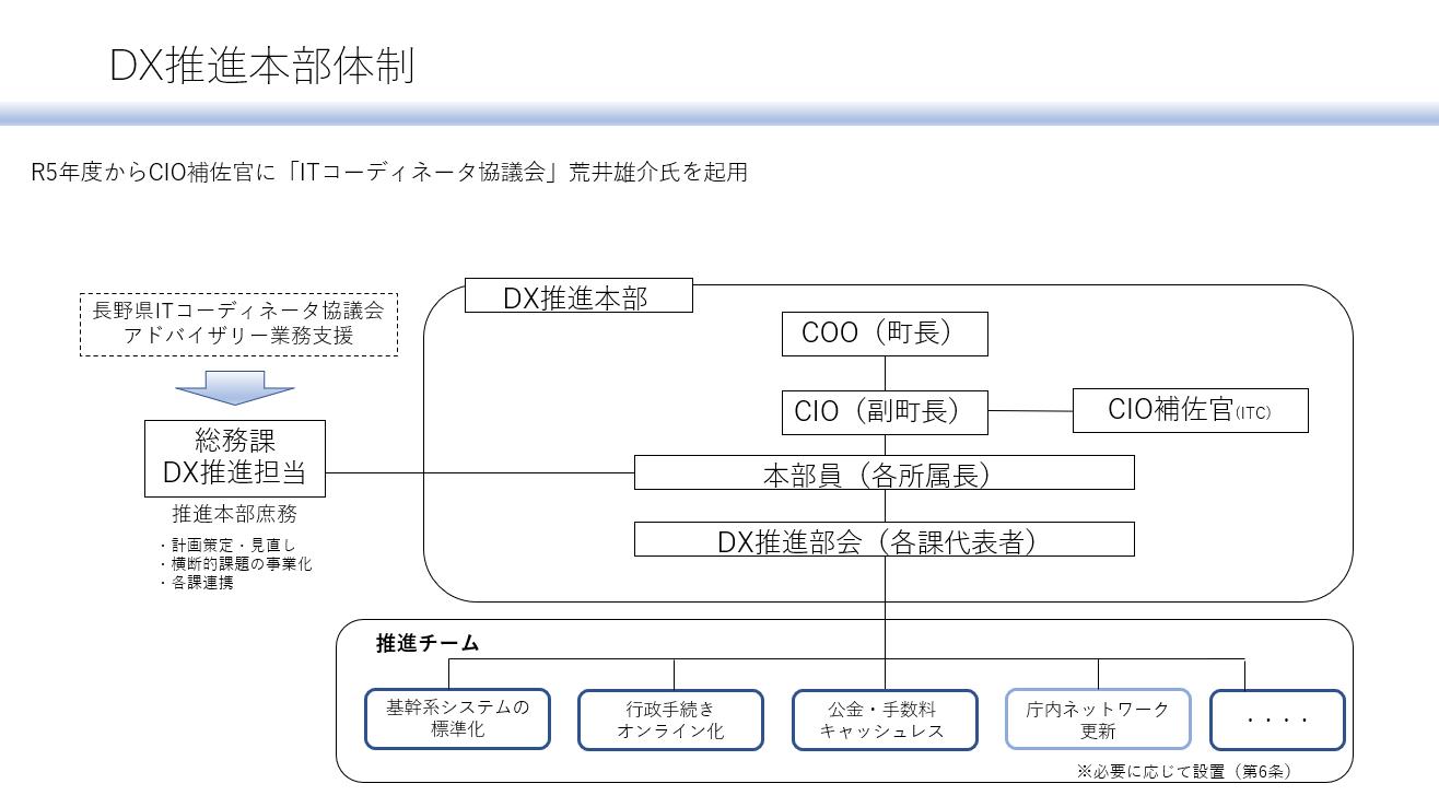 DX推進本部体制