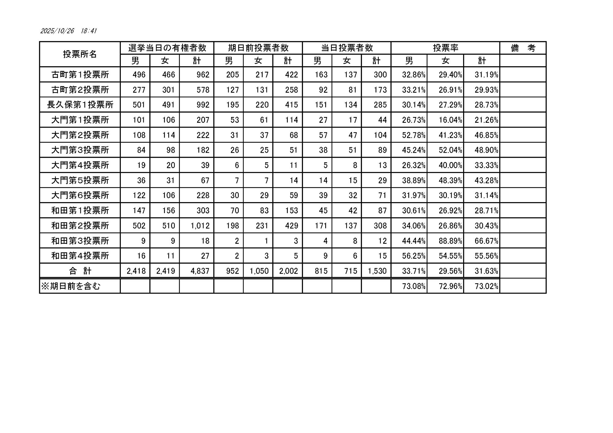 選挙速報18時30分