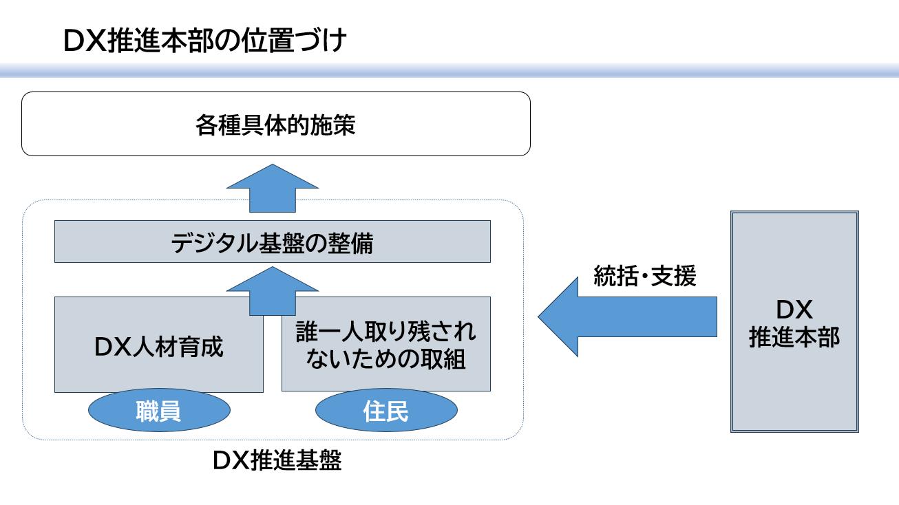 DX推進本部の位置づけ