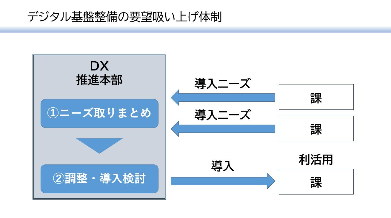 要望吸い上げ体制