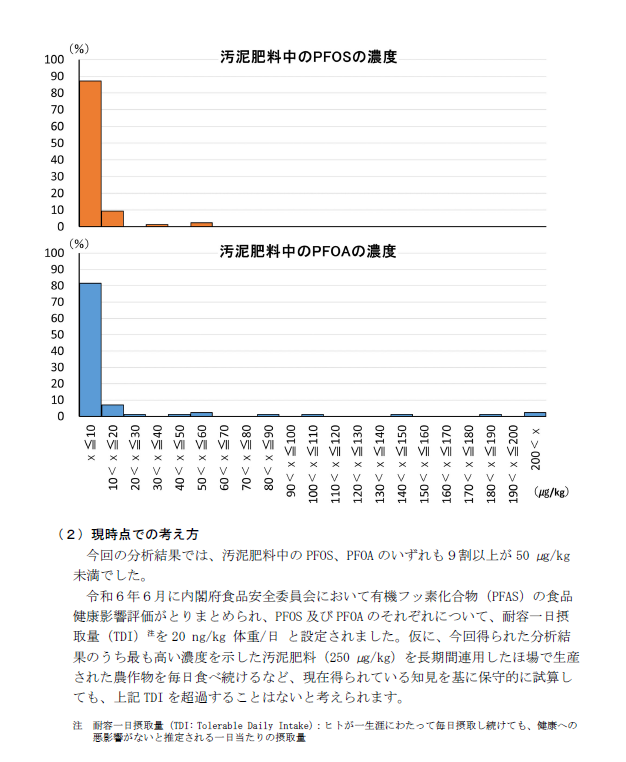 汚泥肥料中のPFOS及びPFOAについて（出典：農林水産省・一部抜粋）