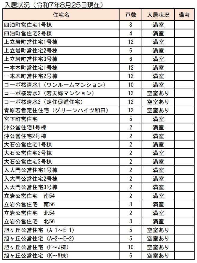 入居状況
