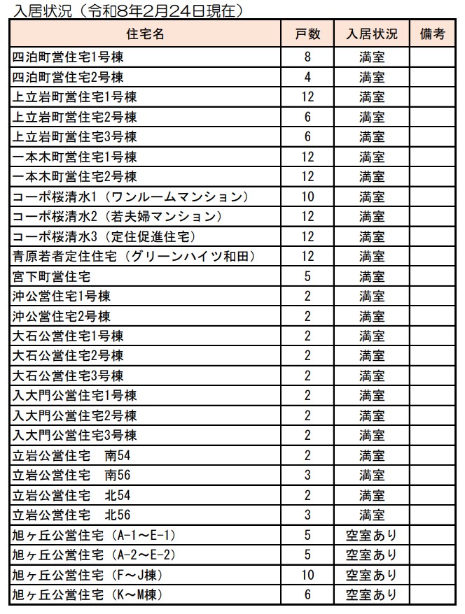 入居状況の一覧表